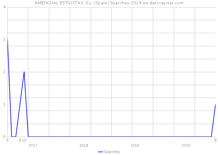 AMENGUAL ESTILISTAS S.L. (Spain) Searches 2024 