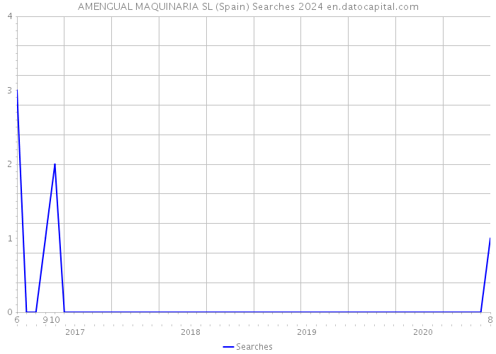 AMENGUAL MAQUINARIA SL (Spain) Searches 2024 