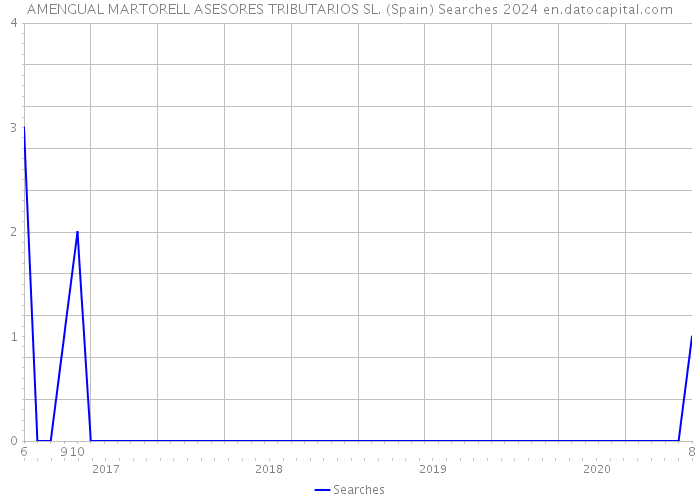 AMENGUAL MARTORELL ASESORES TRIBUTARIOS SL. (Spain) Searches 2024 