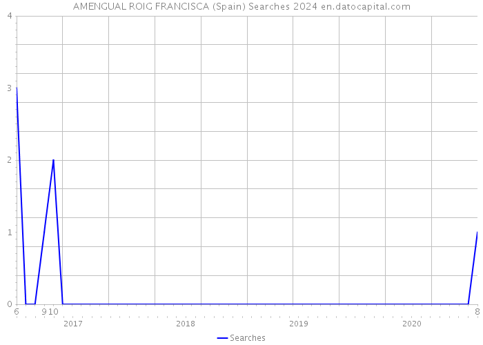 AMENGUAL ROIG FRANCISCA (Spain) Searches 2024 