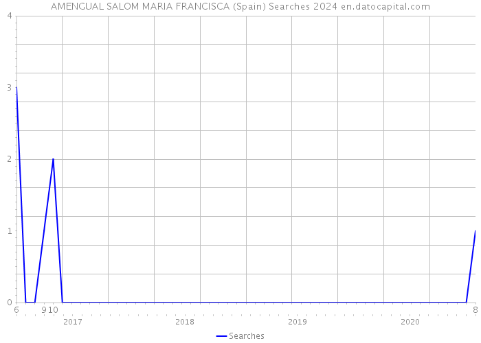 AMENGUAL SALOM MARIA FRANCISCA (Spain) Searches 2024 