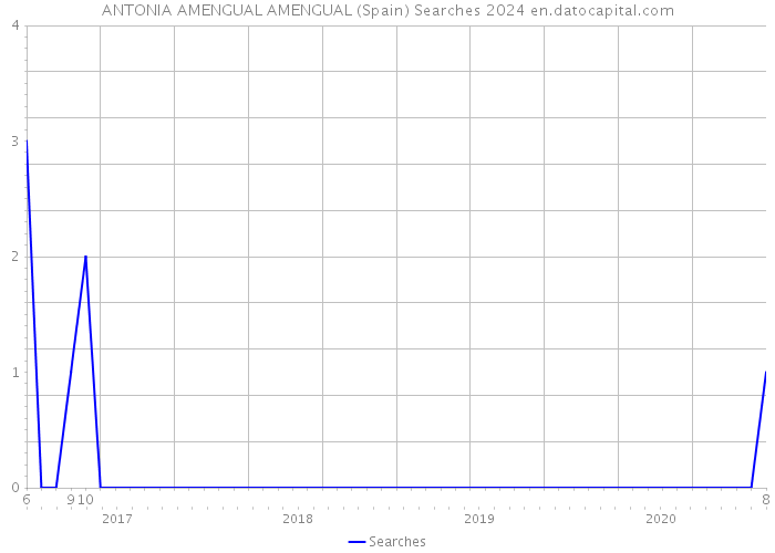ANTONIA AMENGUAL AMENGUAL (Spain) Searches 2024 