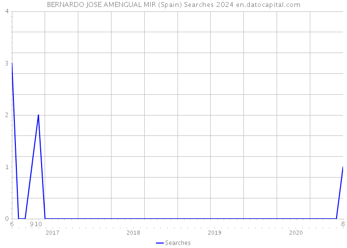 BERNARDO JOSE AMENGUAL MIR (Spain) Searches 2024 