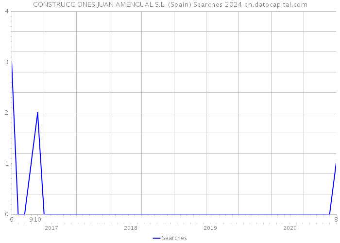CONSTRUCCIONES JUAN AMENGUAL S.L. (Spain) Searches 2024 
