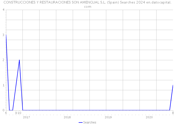 CONSTRUCCIONES Y RESTAURACIONES SON AMENGUAL S.L. (Spain) Searches 2024 