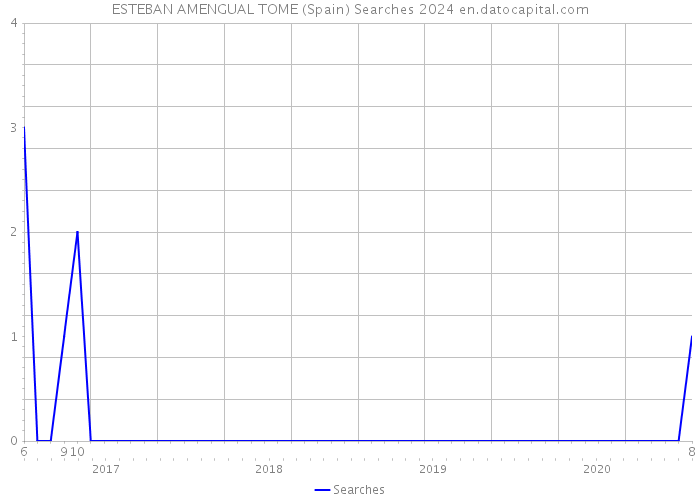ESTEBAN AMENGUAL TOME (Spain) Searches 2024 