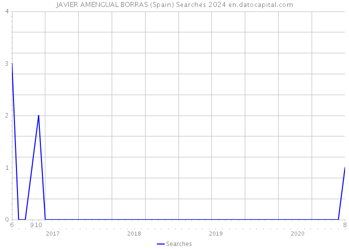 JAVIER AMENGUAL BORRAS (Spain) Searches 2024 