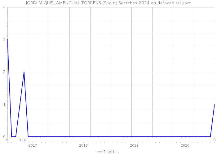 JORDI MIQUEL AMENGUAL TORRENS (Spain) Searches 2024 