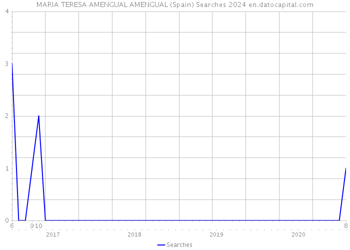 MARIA TERESA AMENGUAL AMENGUAL (Spain) Searches 2024 