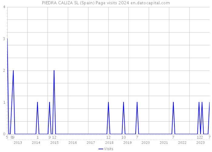 PIEDRA CALIZA SL (Spain) Page visits 2024 