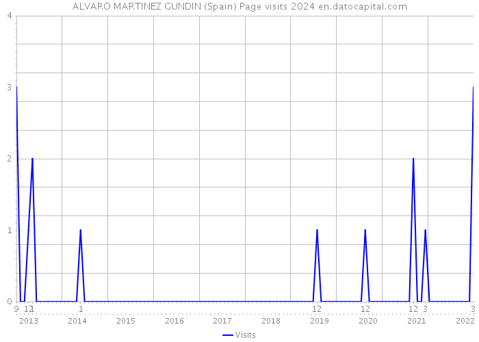 ALVARO MARTINEZ GUNDIN (Spain) Page visits 2024 