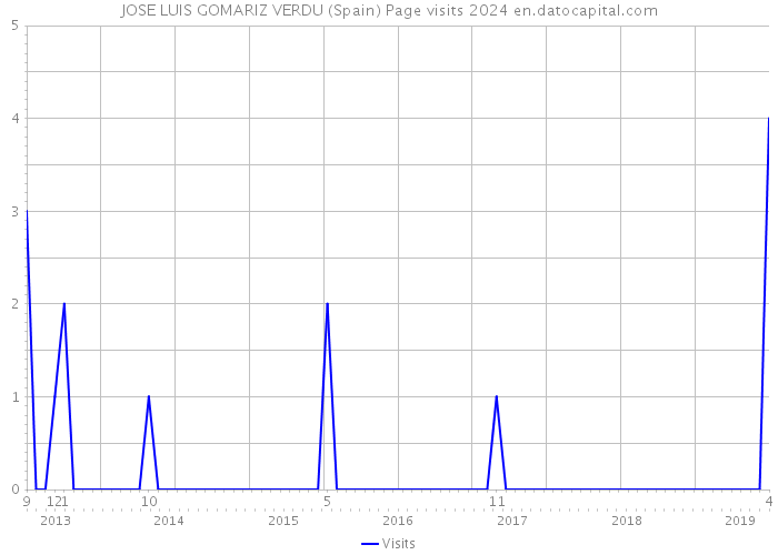 JOSE LUIS GOMARIZ VERDU (Spain) Page visits 2024 