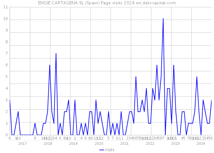 ENGIE CARTAGENA SL (Spain) Page visits 2024 