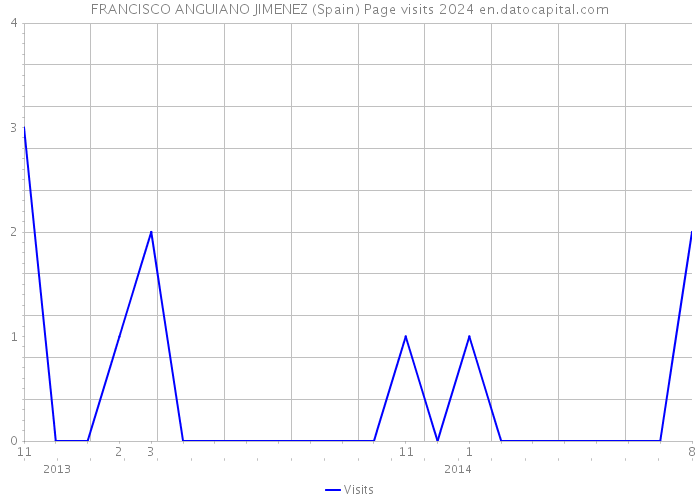 FRANCISCO ANGUIANO JIMENEZ (Spain) Page visits 2024 