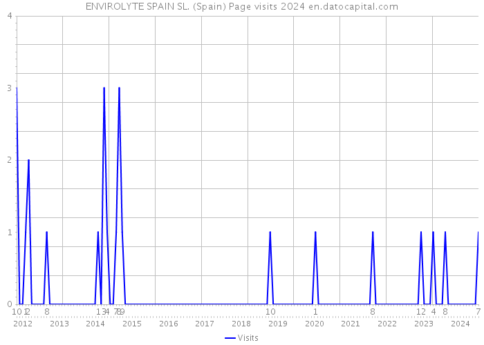 ENVIROLYTE SPAIN SL. (Spain) Page visits 2024 