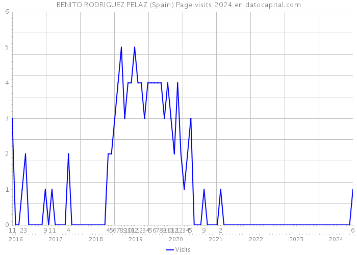 BENITO RODRIGUEZ PELAZ (Spain) Page visits 2024 