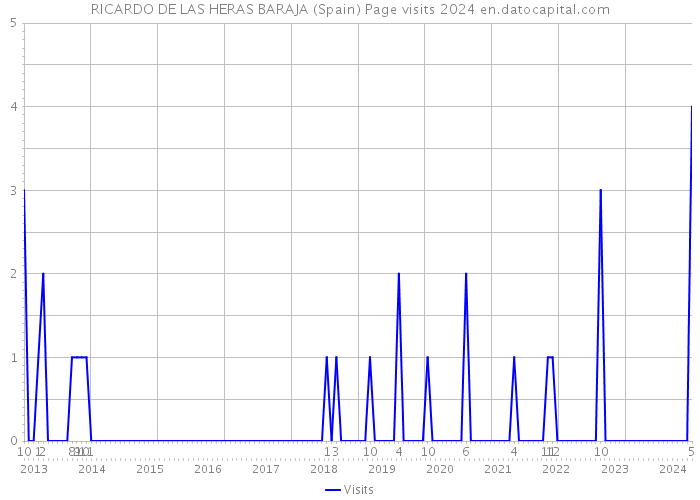 RICARDO DE LAS HERAS BARAJA (Spain) Page visits 2024 