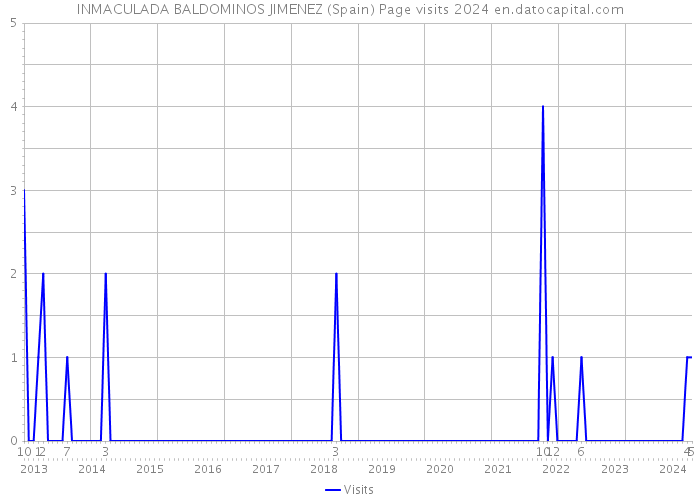 INMACULADA BALDOMINOS JIMENEZ (Spain) Page visits 2024 