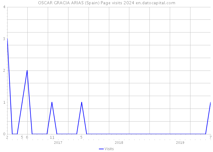 OSCAR GRACIA ARIAS (Spain) Page visits 2024 
