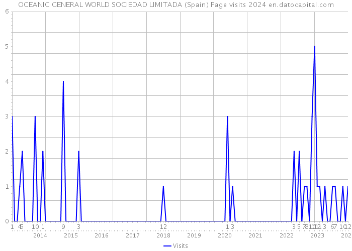 OCEANIC GENERAL WORLD SOCIEDAD LIMITADA (Spain) Page visits 2024 