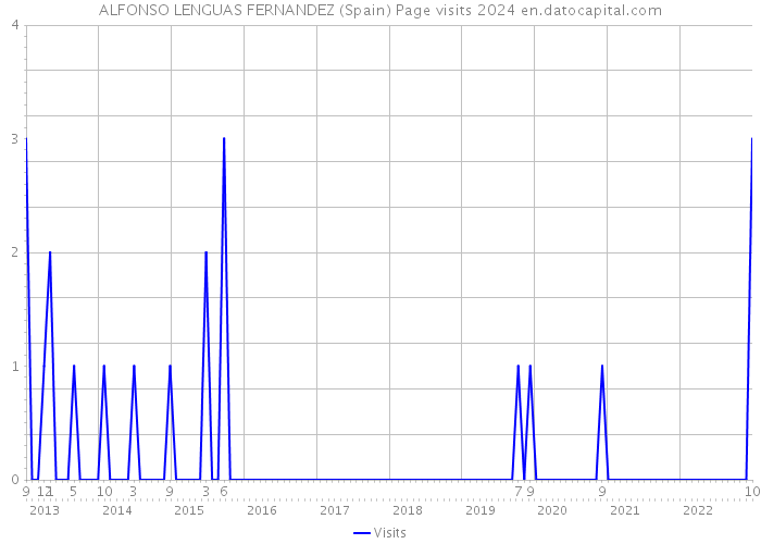 ALFONSO LENGUAS FERNANDEZ (Spain) Page visits 2024 