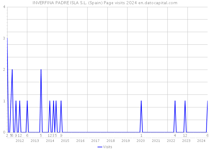 INVERFINA PADRE ISLA S.L. (Spain) Page visits 2024 