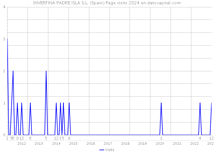 INVERFINA PADRE ISLA S.L. (Spain) Page visits 2024 