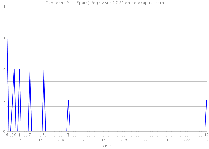 Gabitecno S.L. (Spain) Page visits 2024 