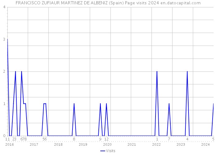 FRANCISCO ZUFIAUR MARTINEZ DE ALBENIZ (Spain) Page visits 2024 