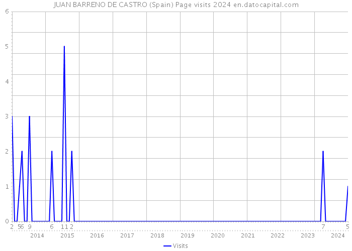 JUAN BARRENO DE CASTRO (Spain) Page visits 2024 