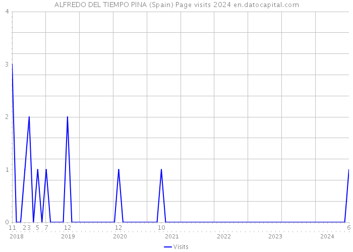 ALFREDO DEL TIEMPO PINA (Spain) Page visits 2024 