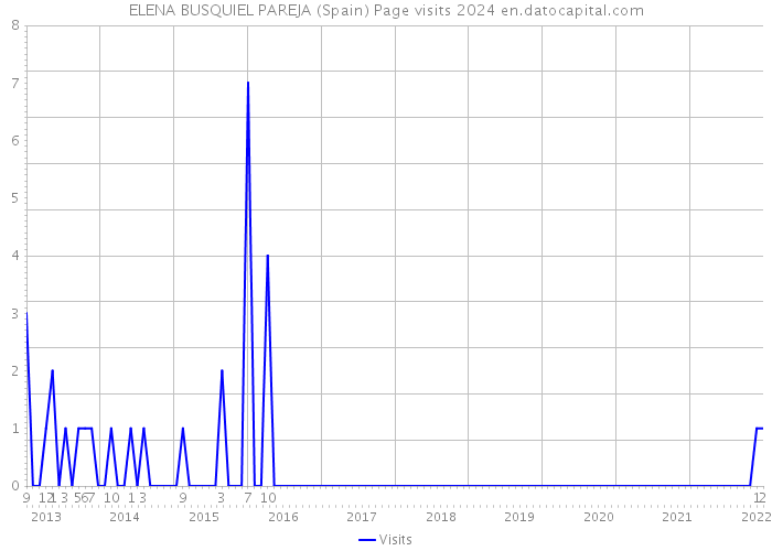 ELENA BUSQUIEL PAREJA (Spain) Page visits 2024 