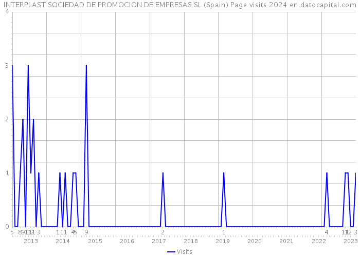 INTERPLAST SOCIEDAD DE PROMOCION DE EMPRESAS SL (Spain) Page visits 2024 