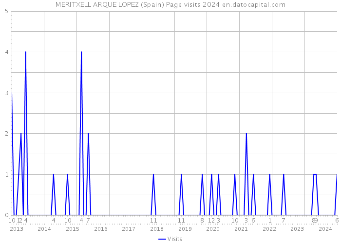 MERITXELL ARQUE LOPEZ (Spain) Page visits 2024 