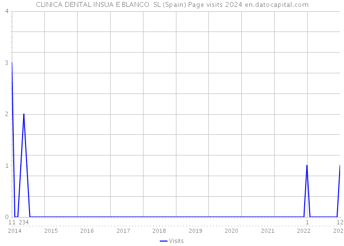 CLINICA DENTAL INSUA E BLANCO SL (Spain) Page visits 2024 