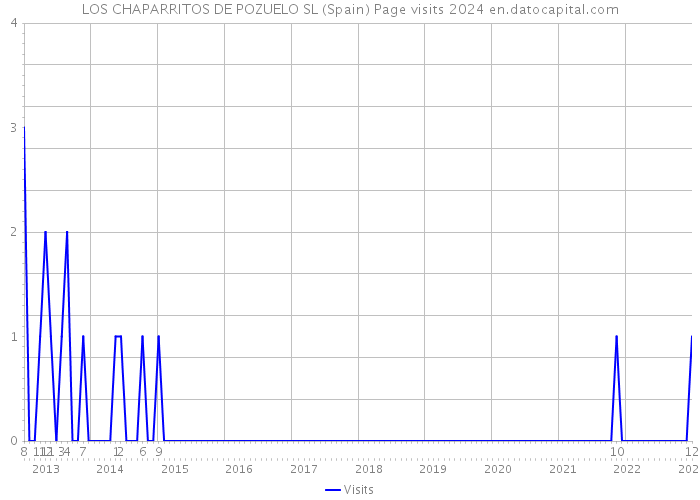 LOS CHAPARRITOS DE POZUELO SL (Spain) Page visits 2024 