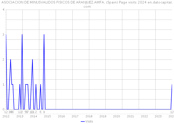 ASOCIACION DE MINUSVALIDOS FISICOS DE ARANJUEZ.AMFA. (Spain) Page visits 2024 