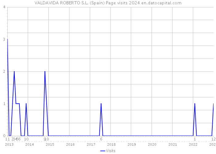 VALDAVIDA ROBERTO S.L. (Spain) Page visits 2024 