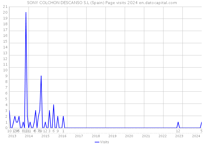 SONY COLCHON DESCANSO S.L (Spain) Page visits 2024 