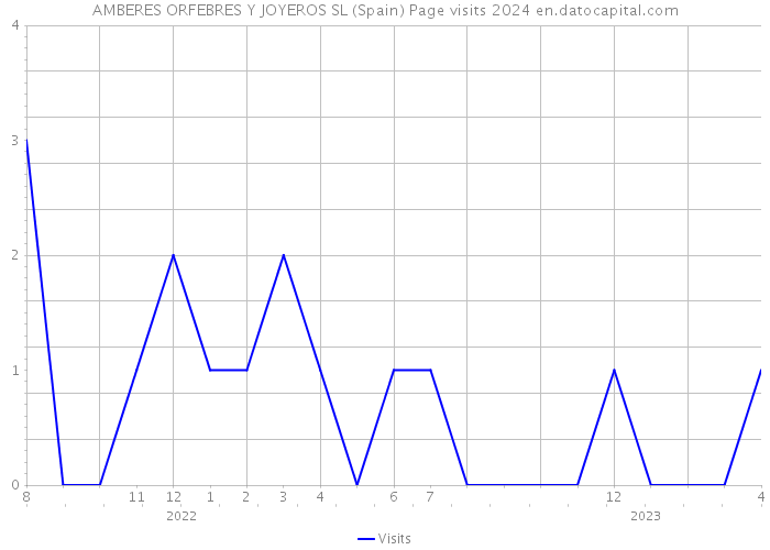 AMBERES ORFEBRES Y JOYEROS SL (Spain) Page visits 2024 