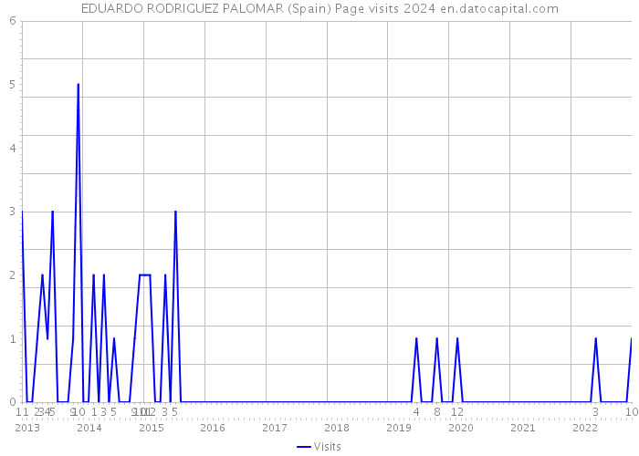 EDUARDO RODRIGUEZ PALOMAR (Spain) Page visits 2024 