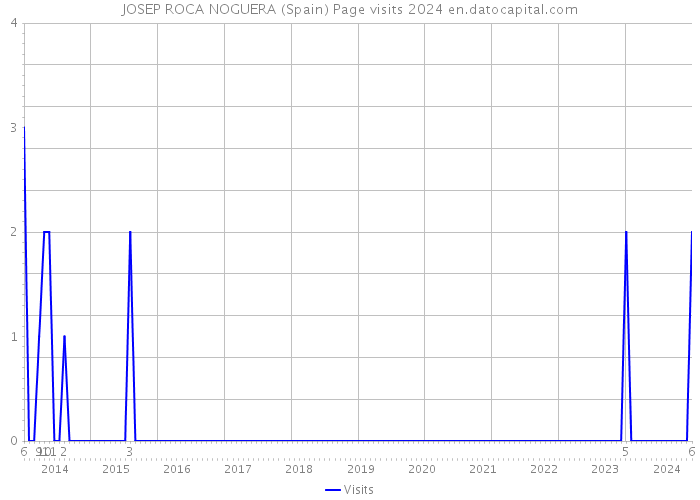JOSEP ROCA NOGUERA (Spain) Page visits 2024 