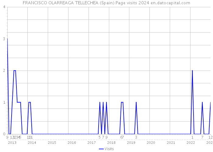 FRANCISCO OLARREAGA TELLECHEA (Spain) Page visits 2024 