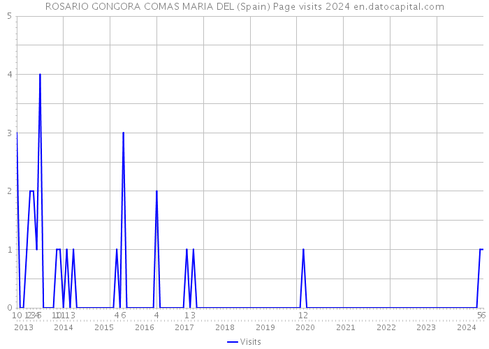 ROSARIO GONGORA COMAS MARIA DEL (Spain) Page visits 2024 