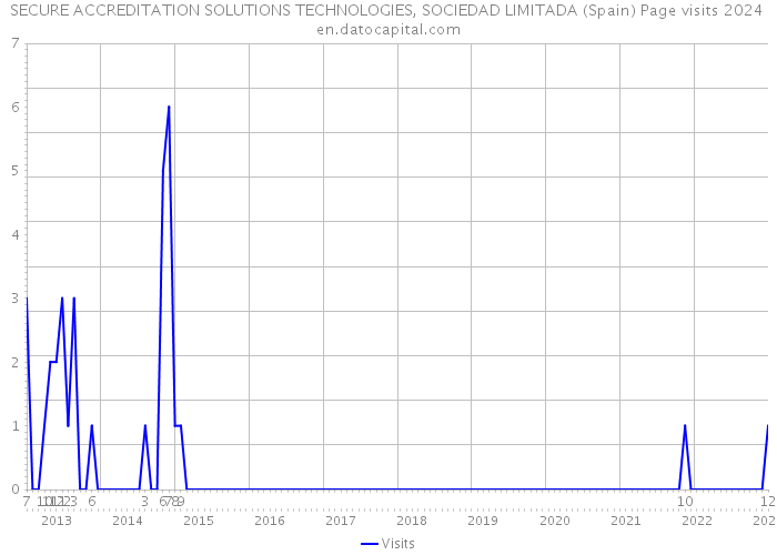 SECURE ACCREDITATION SOLUTIONS TECHNOLOGIES, SOCIEDAD LIMITADA (Spain) Page visits 2024 