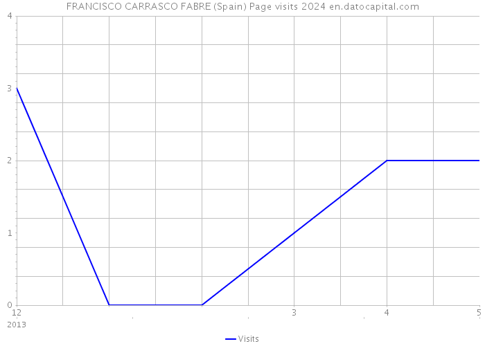 FRANCISCO CARRASCO FABRE (Spain) Page visits 2024 