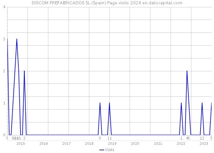 DISCOM PREFABRICADOS SL (Spain) Page visits 2024 