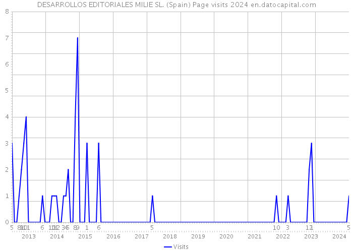 DESARROLLOS EDITORIALES MILIE SL. (Spain) Page visits 2024 