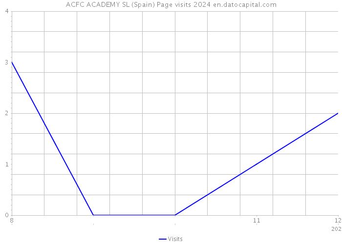 ACFC ACADEMY SL (Spain) Page visits 2024 