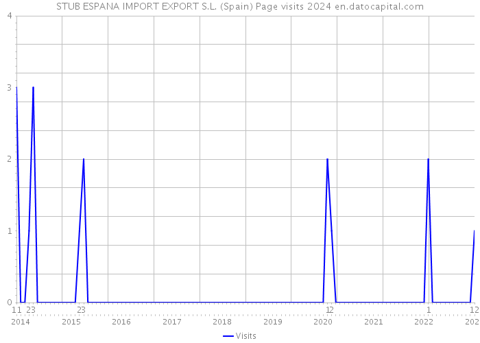 STUB ESPANA IMPORT EXPORT S.L. (Spain) Page visits 2024 